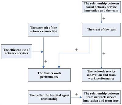 Frontiers Service Innovation Inter Organizational Trust And